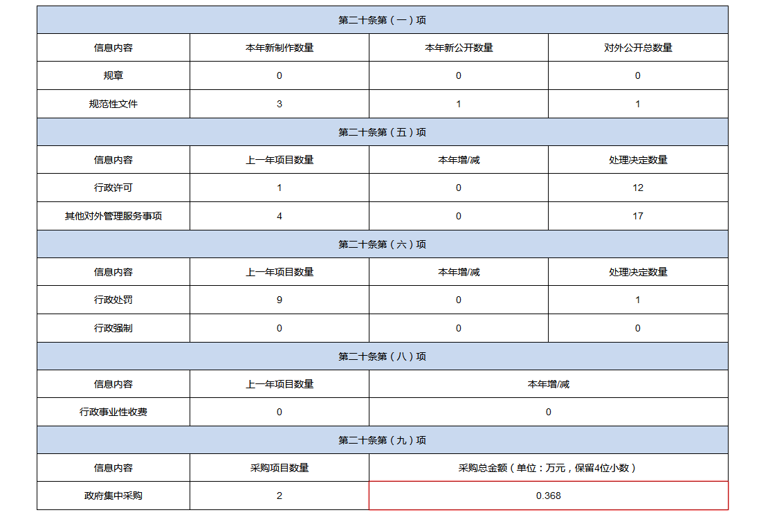 主动公开政府信息情况.PNG