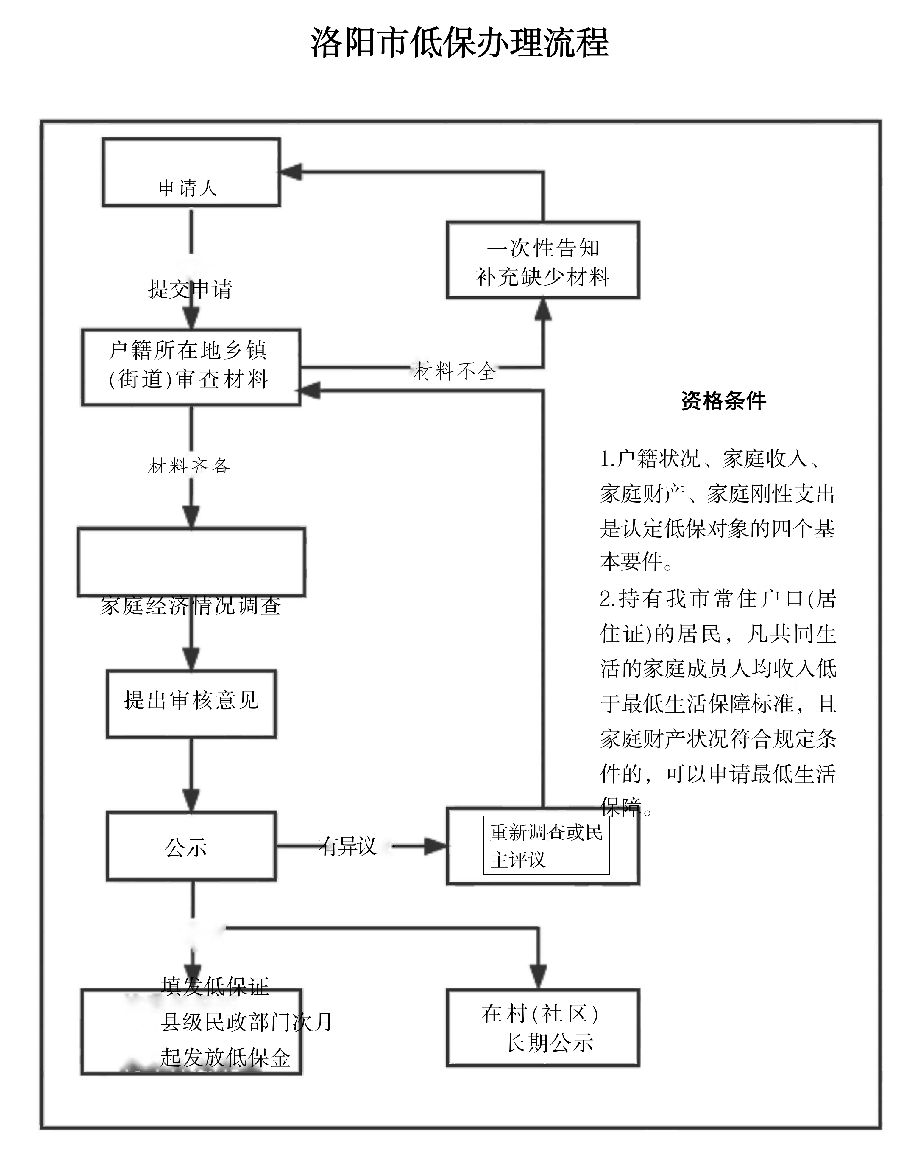 低保办理流程图