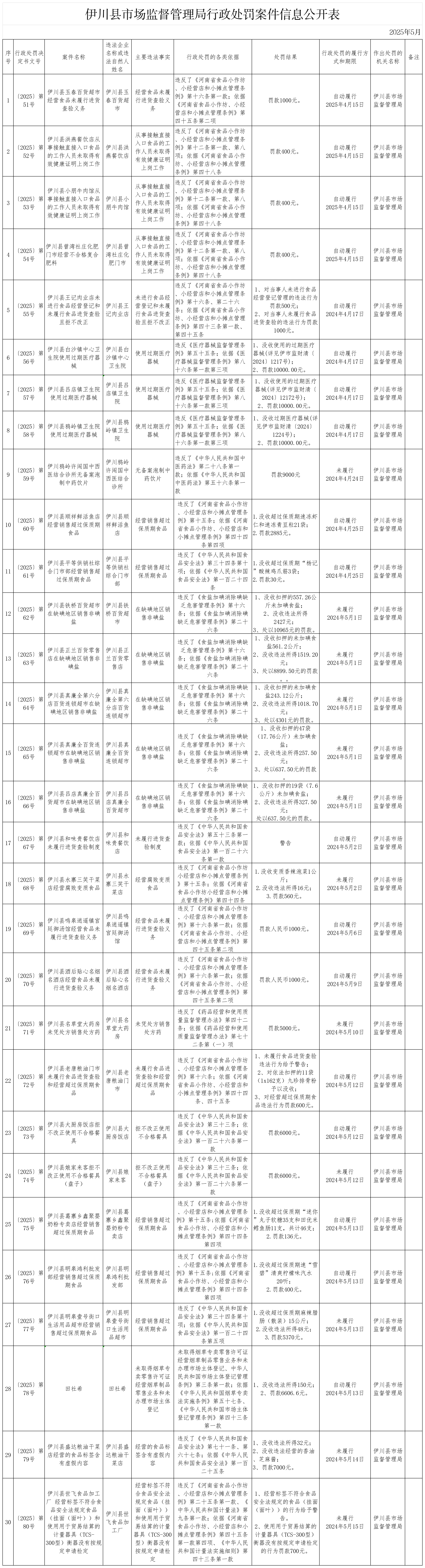 2025年4月市場(chǎng)監(jiān)督管理局行政處罰案件信息公開表