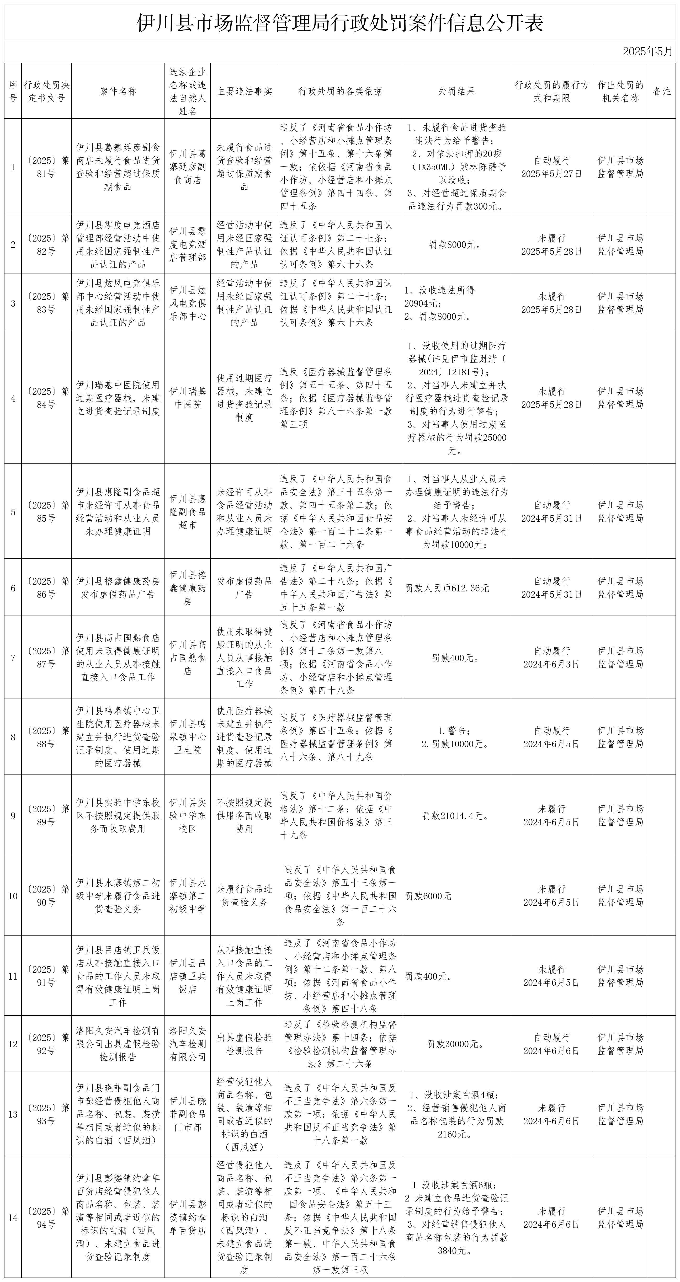 2025年5月市場(chǎng)監(jiān)督管理局行政處罰案件信息公開(kāi)表