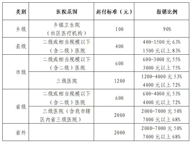 洛阳人住院报销比例是多少?快看!