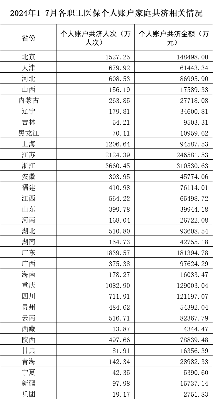 今年1-7月，职工医保个账家庭共济227亿元