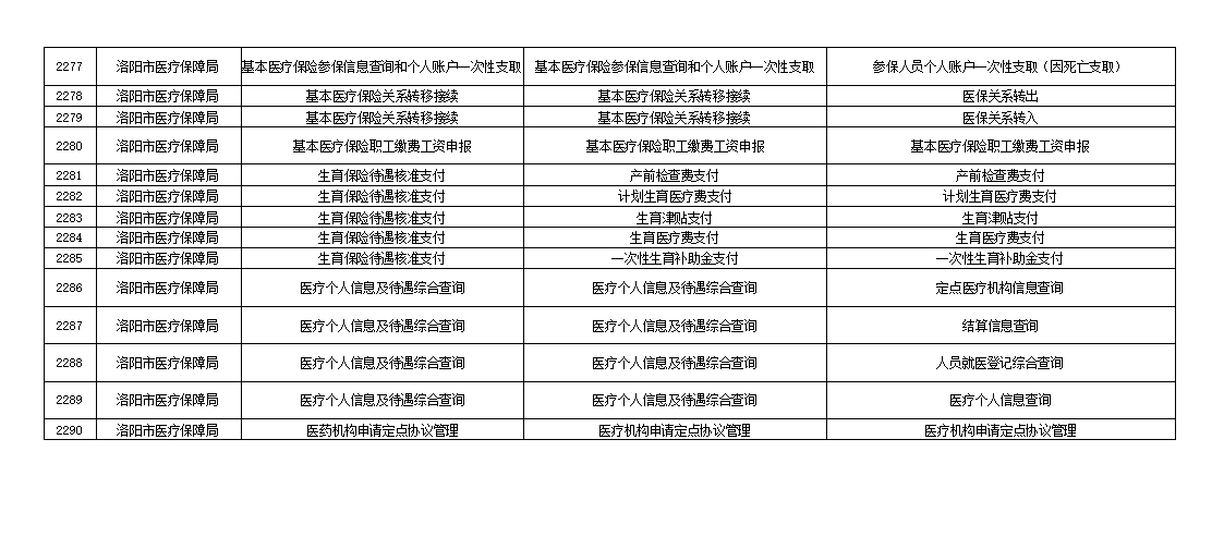 洛阳市医疗保障局政务服务事项目录清单