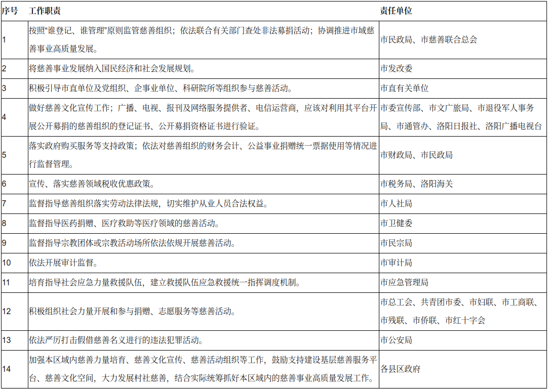洛阳市人民政府关于促进慈善事业高质量发展的实施意见