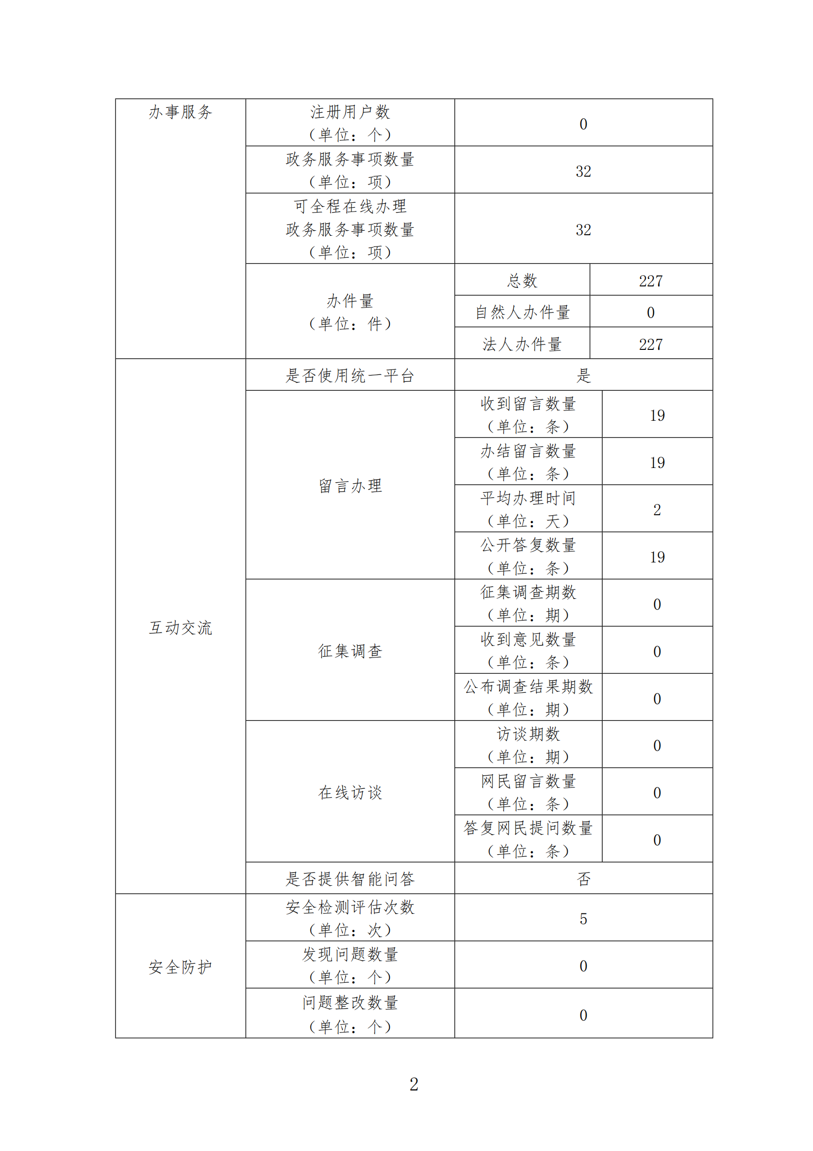 2024年政府网站工作年度报表
