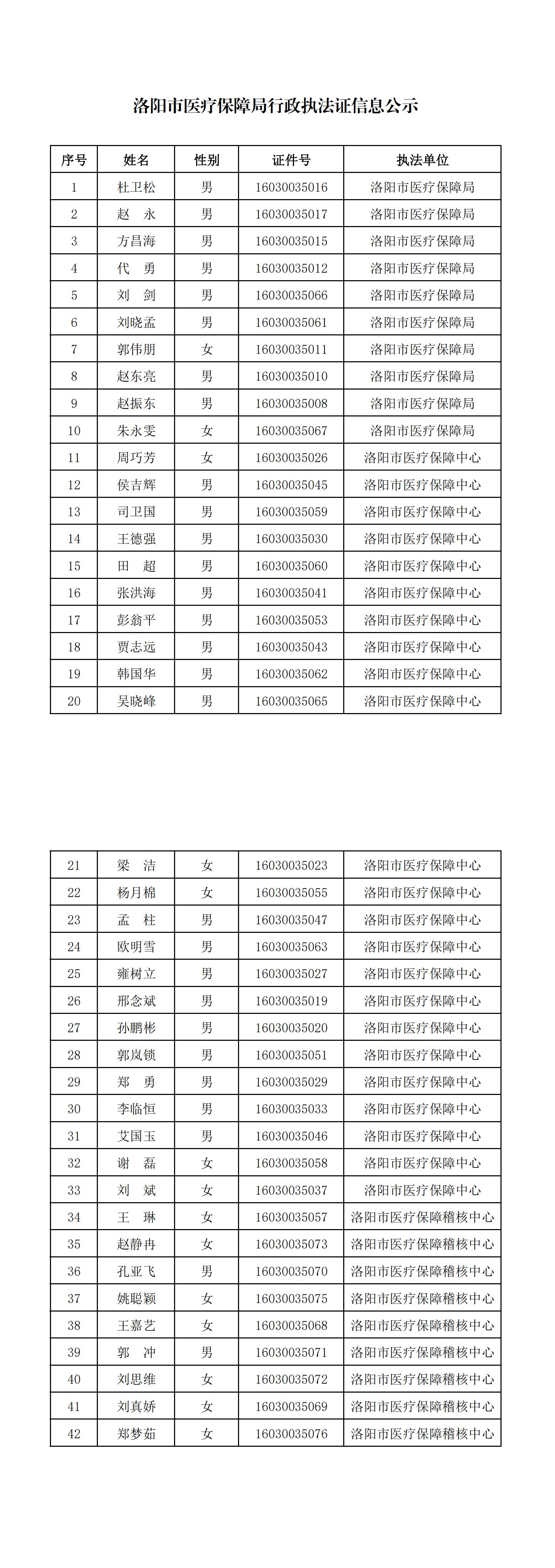 洛阳市医疗保障局行政执法证信息公示