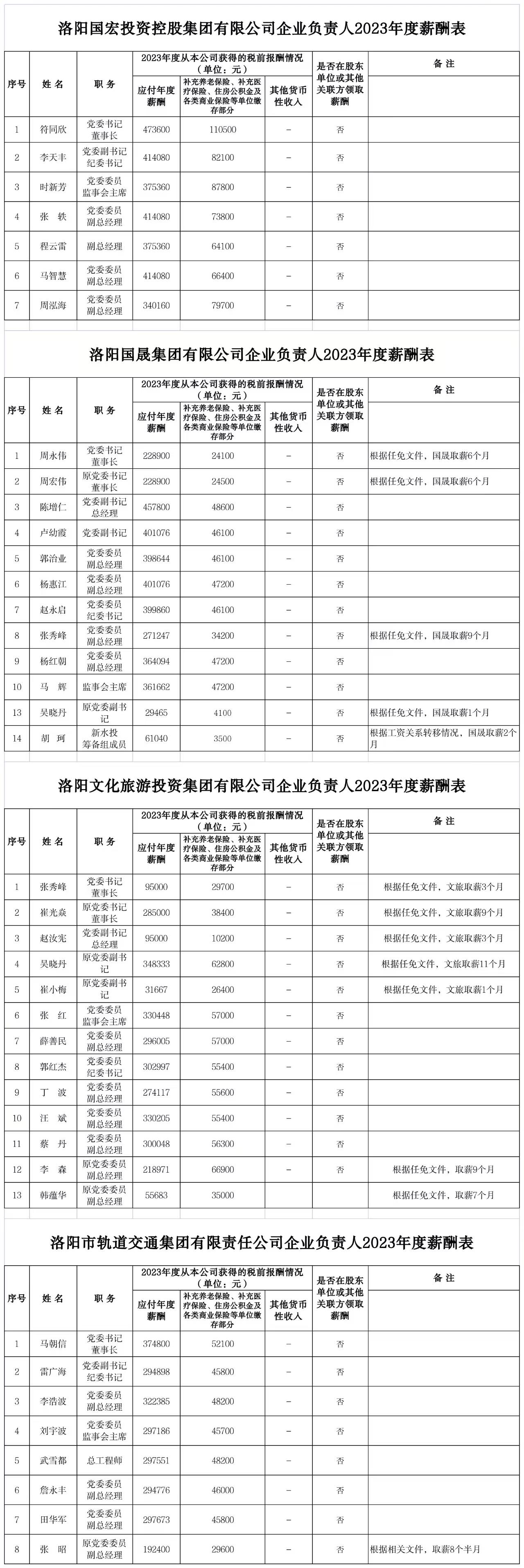 2023年度监管企业负责人薪酬信息公开