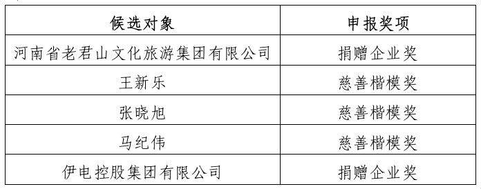 关于推荐第十三届“中华慈善奖”  我市候选对象的公示