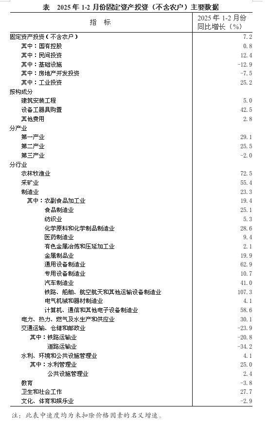2025年1-2月份全省固定资产投资（不含农户）增长7.2%