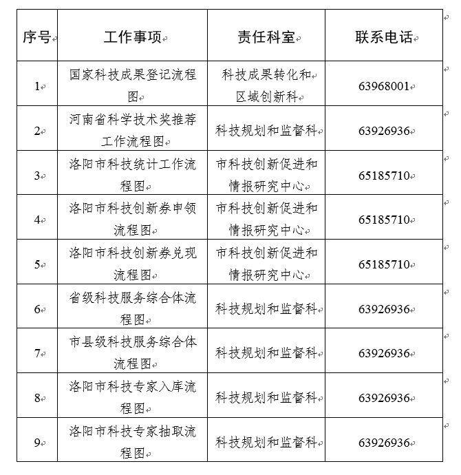 市科学技术局工作流程图（五） 科技成果、政策及创新服务类