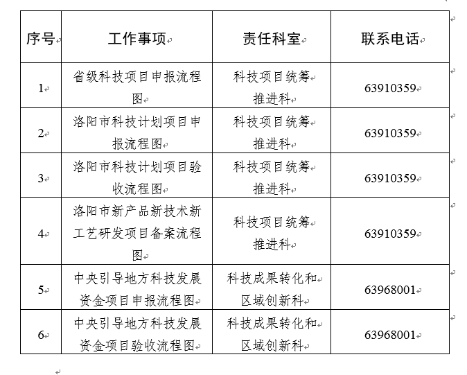 市科学技术局工作流程图（四） 科研项目组织类