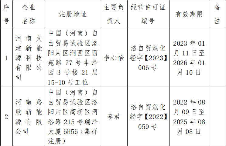 关于注销《危险化学品经营许可证》的公告