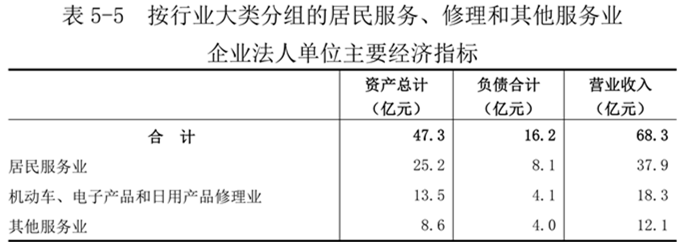 洛阳市第五次全国经济普查公报(第五号) 洛阳市第五次全国经济普查公报(第五号)