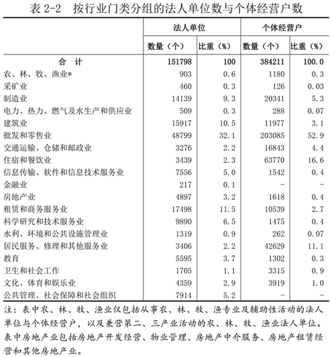 洛阳市第五次全国经济普查公报（第二号）