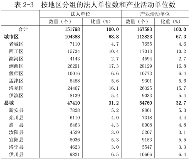 洛阳市第五次全国经济普查公报（第二号）