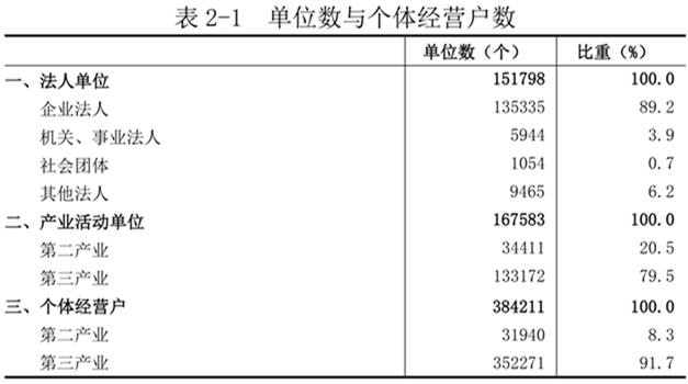 洛阳市第五次全国经济普查公报（第二号）