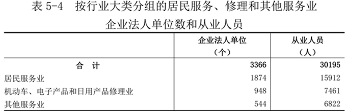 洛阳市第五次全国经济普查公报(第五号) 洛阳市第五次全国经济普查公报(第五号)