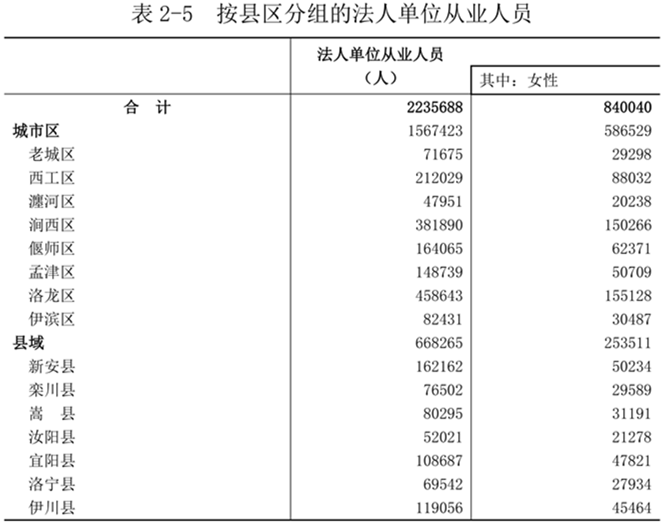洛阳市第五次全国经济普查公报（第二号）