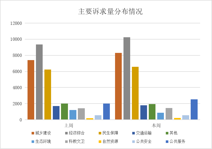 12345政务服务便民热线诉求分类情况（2025年6月26日至7月2日）