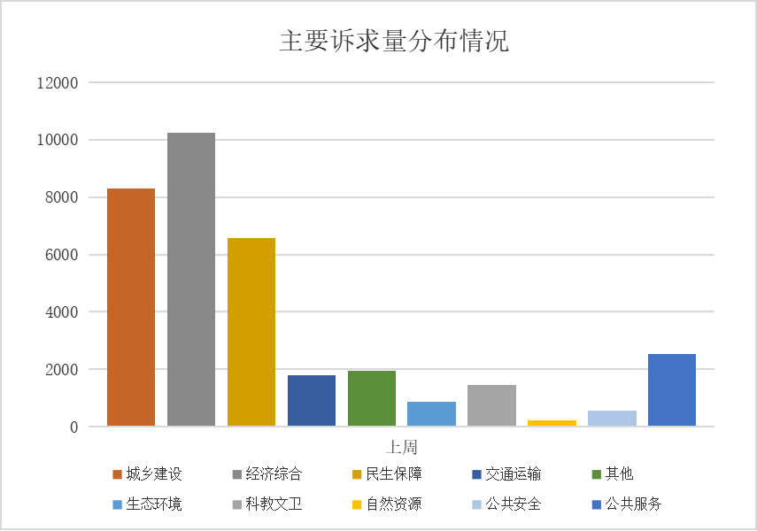 12345政务服务便民热线诉求分类情况（2025年7月10日至7月16日）