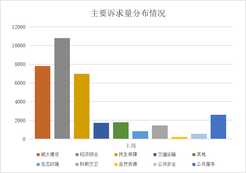 12345政务服务便民热线诉求分类情况（2025年7月17日至7月23日）