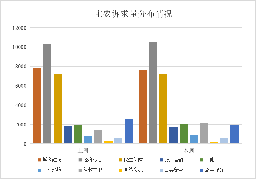 12345政务服务便民热线诉求分类情况（2025年7月23日至7月30日）