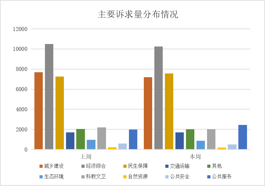 12345政务服务便民热线诉求分类情况（2025年7月31日至8月6日）