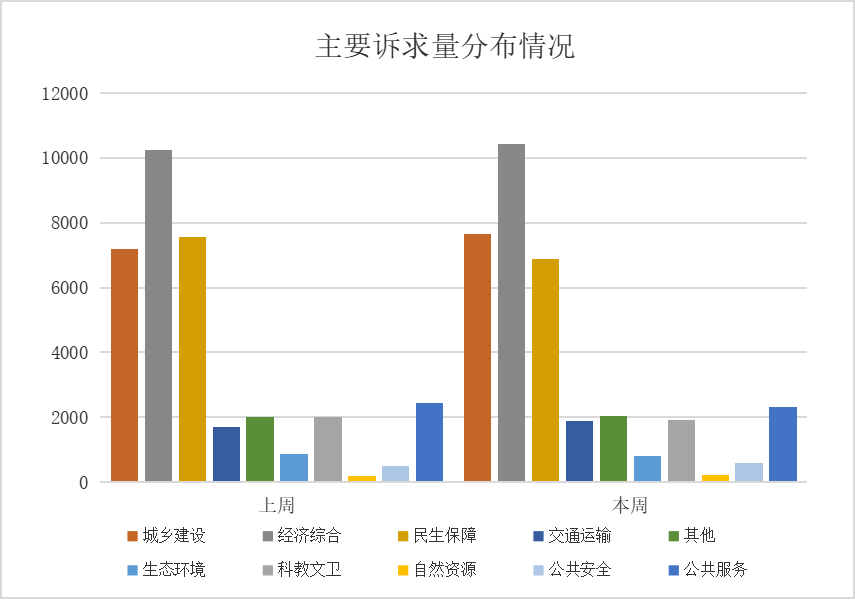 12345政务服务便民热线诉求分类情况（2025年8月7日至8月13日）