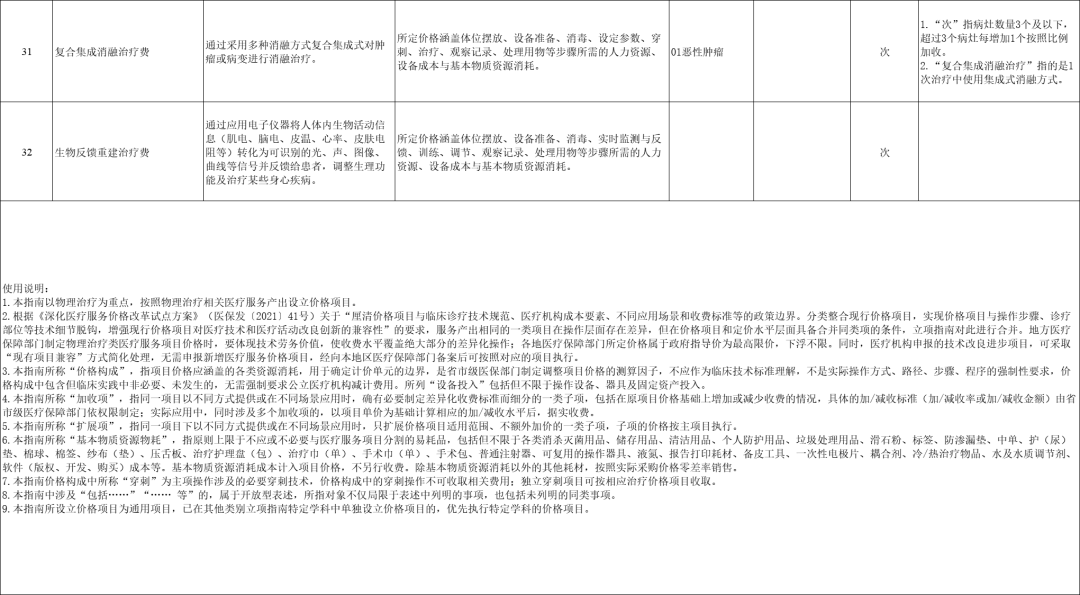 国家医保局印发《物理治疗类医疗服务价格项目立项指南(试行)》