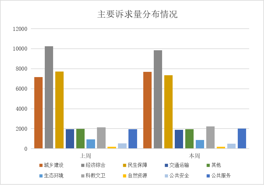 12345政务服务便民热线诉求分类情况（2025年8月28日至9月3日）