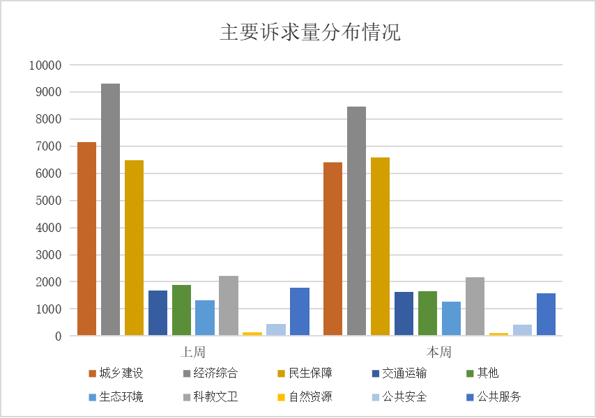 12345政务服务便民热线诉求分类情况（2025年9月4日至9月10日）