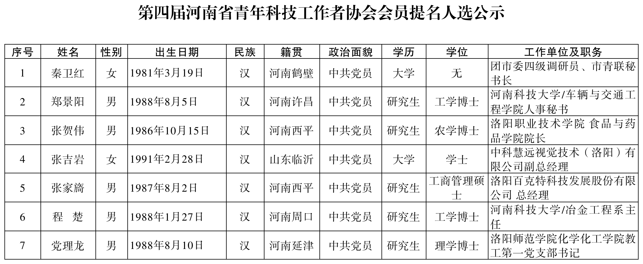 第四届河南省青年科技工作者协会会员协商人选汇总表.png