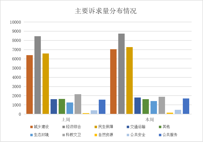 12345政务服务便民热线诉求分类情况（2025年9月11日至9月17日）