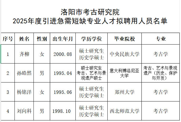 2025年度洛阳市考古研究院引进急需短缺专业人才拟聘用人员名单公示