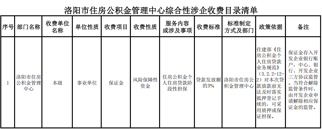洛阳市住房公积金管理中心综合性涉企收费目录清单
