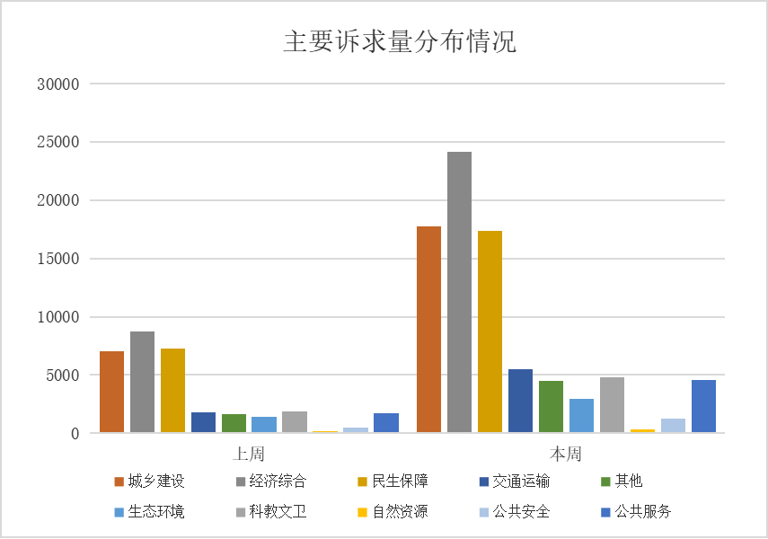 12345政务服务便民热线诉求分类情况（2025年9月25日至10月15日）