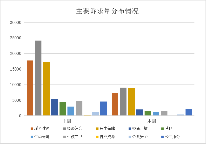 12345政务服务便民热线诉求分类情况（2025年10月16日至10月22日）