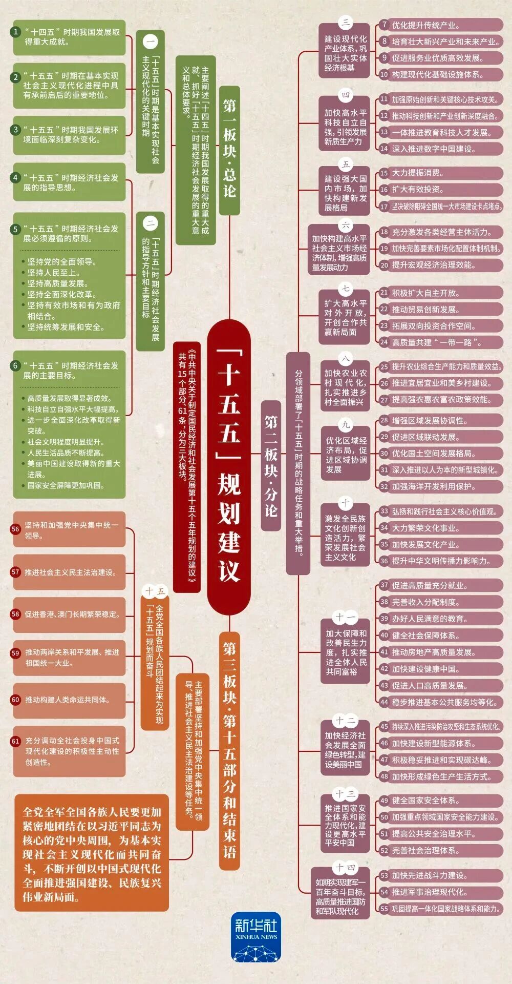看这张思维导图，学“十五五”规划建议！