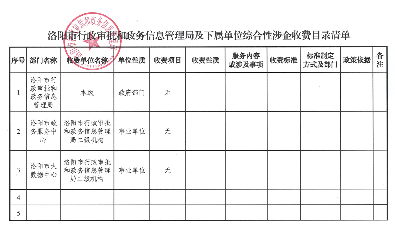 洛阳市行政审批和政务信息管理局及下属单位综合性涉企收费目录清单
