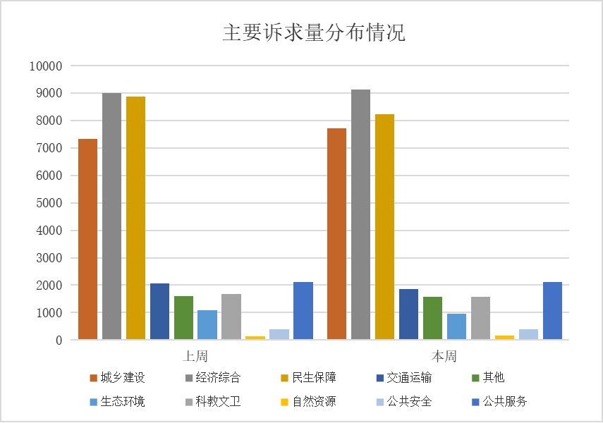 12345政务服务便民热线诉求分类情况（2025年10月23日至10月29日）