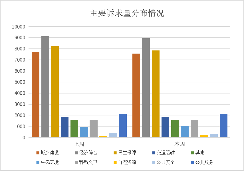 12345政务服务便民热线诉求分类情况（2025年10月30日至11月5日）