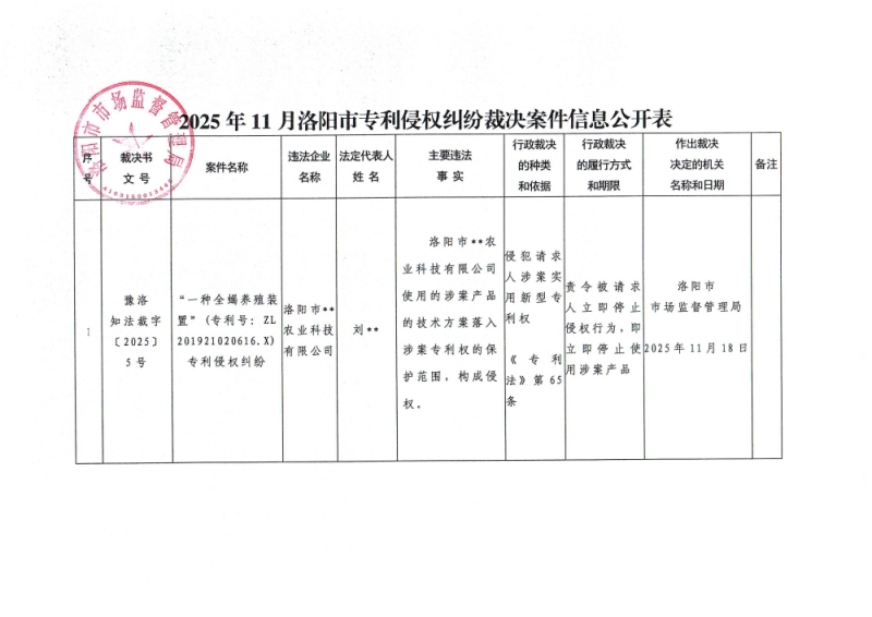 2025年11月洛阳市专利侵权纠纷裁决案件信息公开表