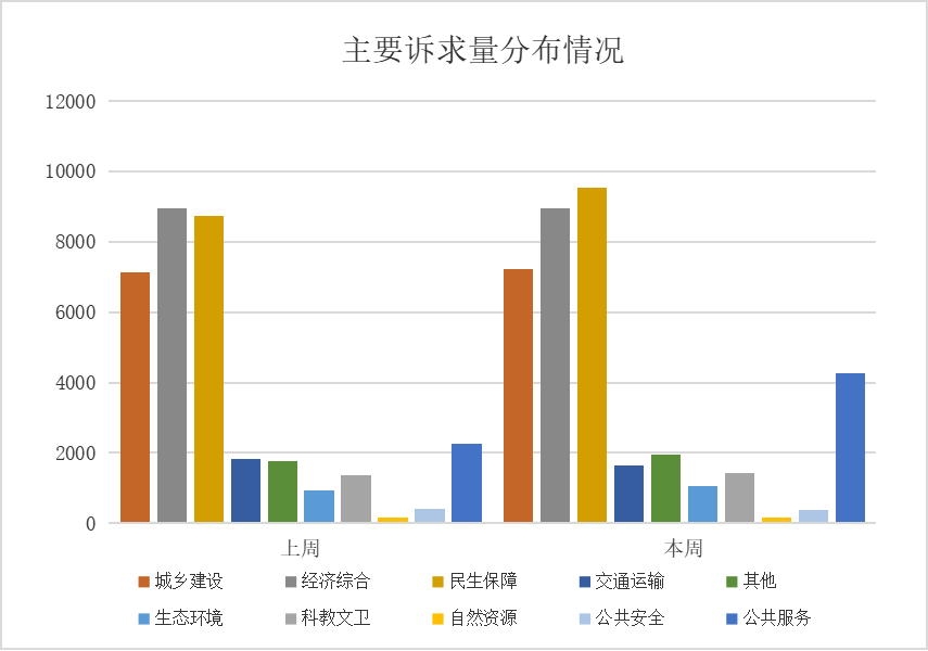 12345政务服务便民热线诉求分类情况（2025年11月13日至11月19日）