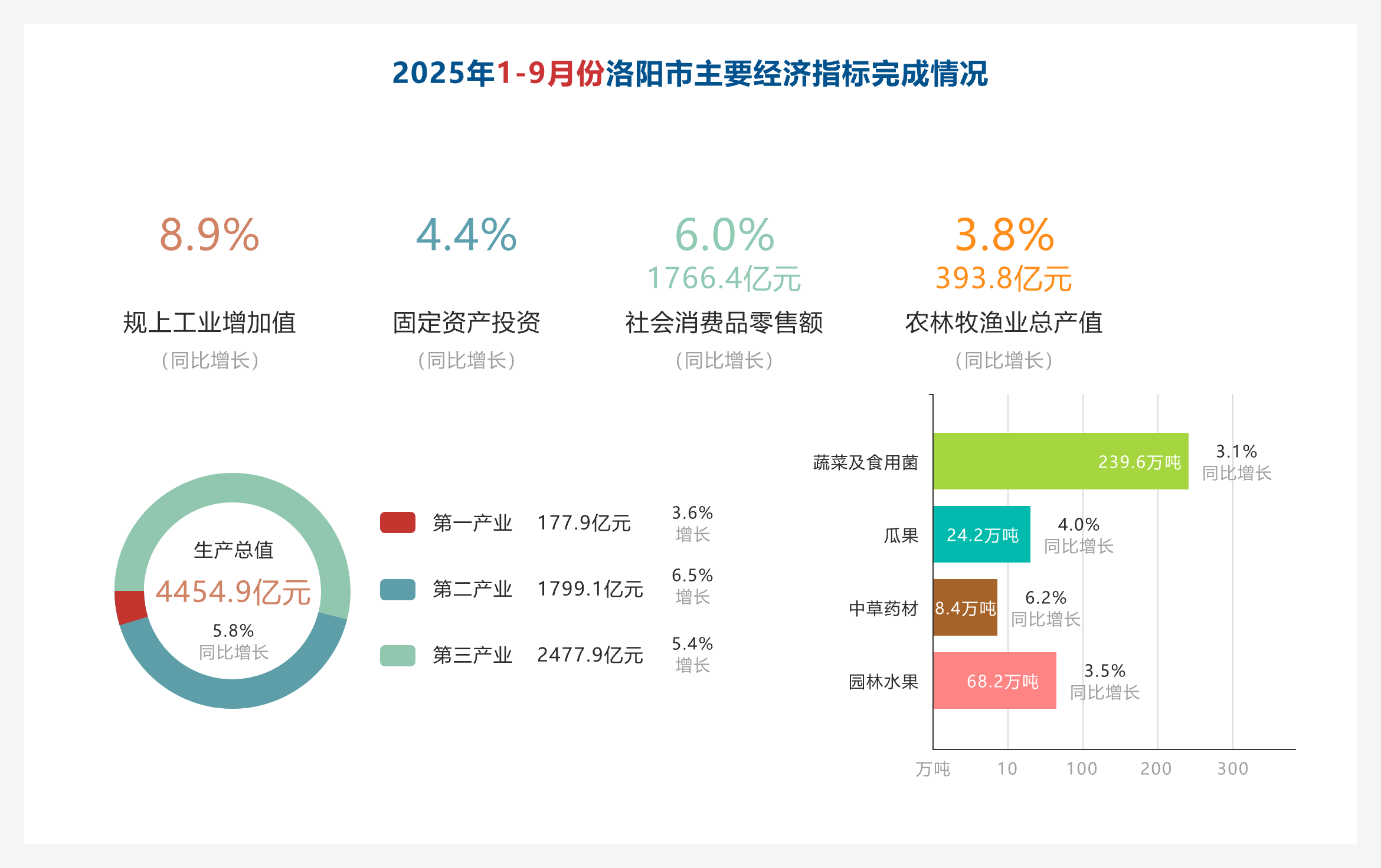 2025年1-9月份洛阳市主要经济指标完成情况
