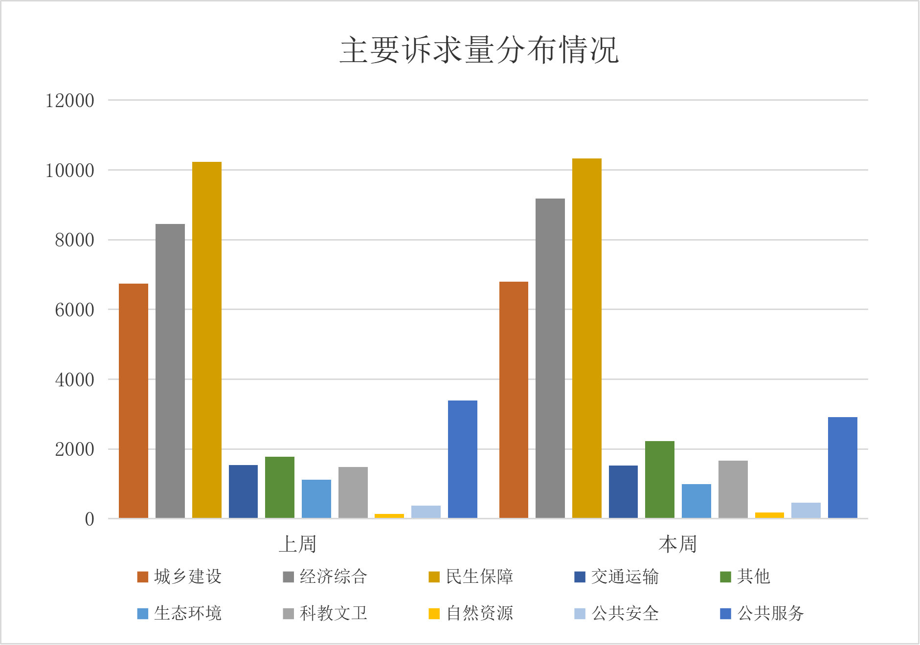 12345政务服务便民热线诉求分类情况（2025年11月27日至12月3日）