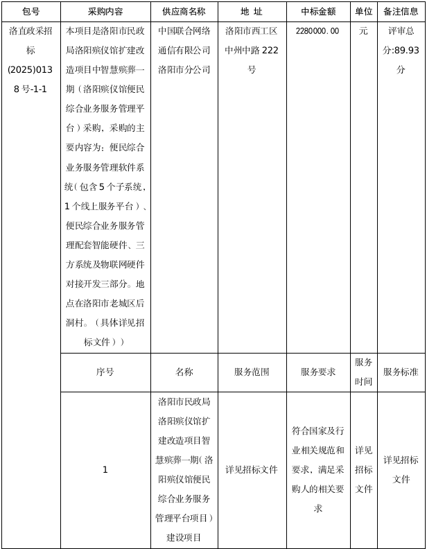 洛阳市民政局洛阳殡仪馆扩建改造项目智慧殡葬一期(洛阳殡仪馆便民综合业务服务管理平台项目)建设项目(二次)中标公告 洛阳市民政局洛阳殡仪馆扩建改造项目智慧殡葬一期(洛阳殡仪馆便民综合业务服务管理平台项目)建设项目(二次)中标公告