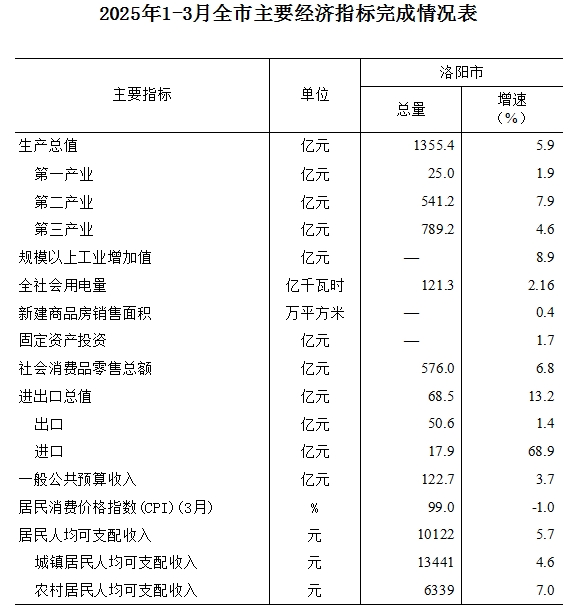 洛阳统计数据（2025.03）