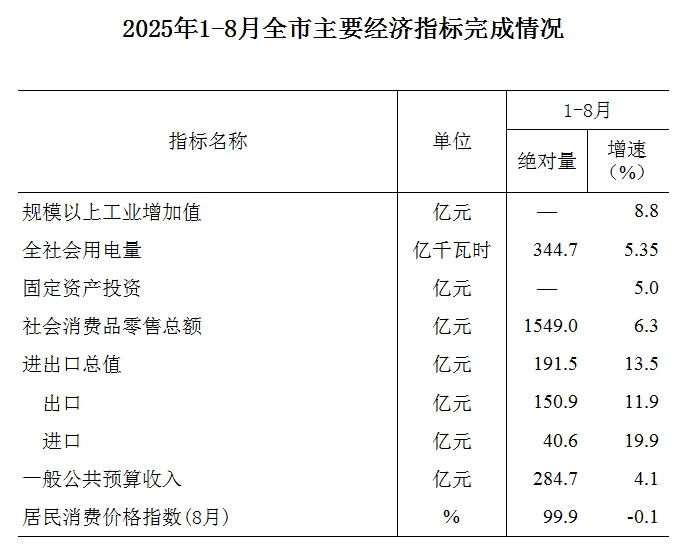 洛阳统计数据（2025.08）