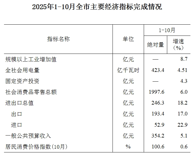 洛阳统计数据（2025.10）