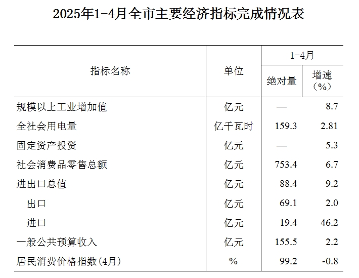 洛阳统计数据（2025.04）